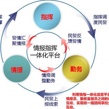 情报指挥一体化作战平台